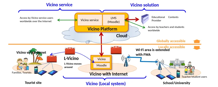 Vicino architecture diagram: the local L-Vicino unit and the cloud Vicino platform working together to serve tourist sites, schools and community users.